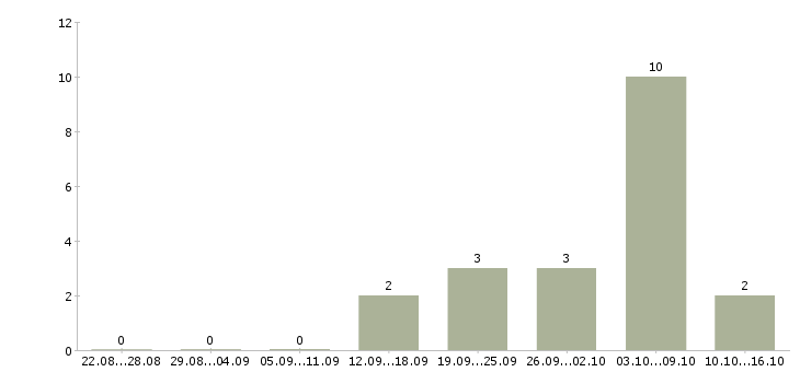 Работа руководитель дополнительного офиса в Саратове - Число вакансий в Саратове по специальности руководитель дополнительного офиса за 2 месяца