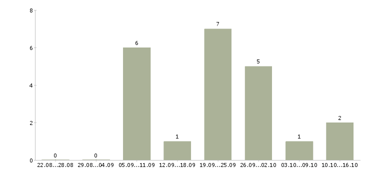 Работа оператор на исходящие звонки в Смоленске - Число вакансий в Смоленске по специальности оператор на исходящие звонки за 2 месяца