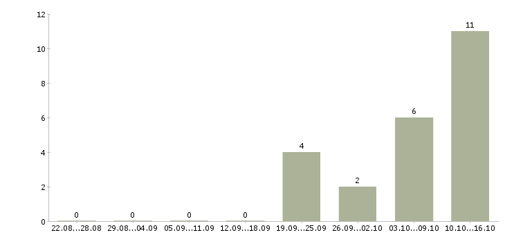 Работа менеджер корпоративного отдела в Ставрополе - Число вакансий в Ставрополе по специальности менеджер корпоративного отдела за 2 месяца