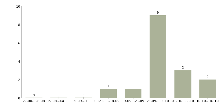 Работа работник зала вахта в Ставрополе - Число вакансий в Ставрополе по специальности работник зала вахта за 2 месяца