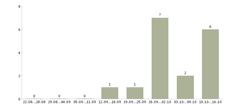 Работа сотрудник на кадровую работу в Ставрополе - Число вакансий в Ставрополе по специальности сотрудник на кадровую работу за 2 месяца