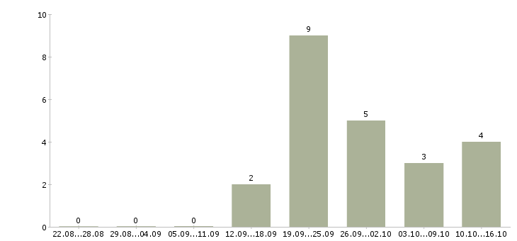 Работа менеджер по контролю качества в Сургуте - Число вакансий в Сургуте по специальности менеджер по контролю качества за 2 месяца