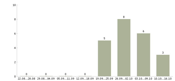 Работа менеджер по приему заказов в Тамбове - Число вакансий в Тамбове по специальности менеджер по приему заказов за 2 месяца
