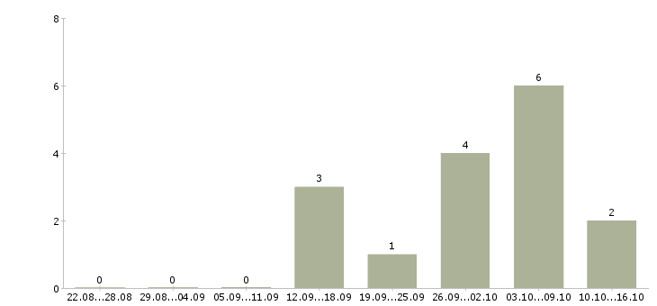 Работа менеджер по розничной сети в Тамбове - Число вакансий в Тамбове по специальности менеджер по розничной сети за 2 месяца