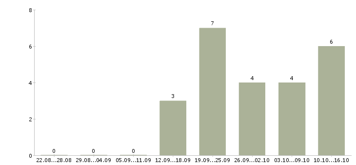 Работа интернет менеджер по рекламе в Тольятти - Число вакансий в Тольятти по специальности интернет менеджер по рекламе за 2 месяца