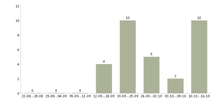 Работа размещение объявлений в интернете в Тольятти - Число вакансий в Тольятти по специальности размещение объявлений в интернете за 2 месяца
