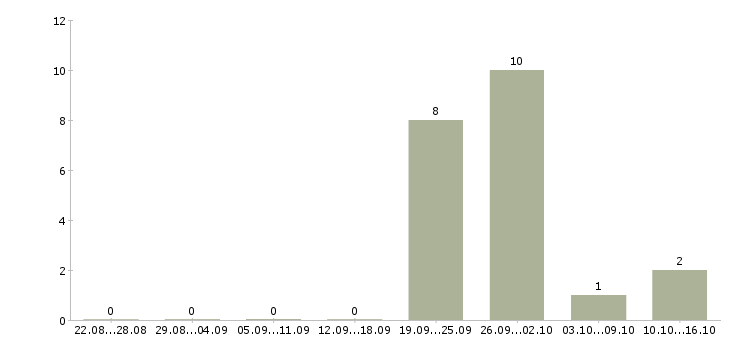 Работа складские рабочие в Тольятти - Число вакансий в Тольятти по специальности складские рабочие за 2 месяца