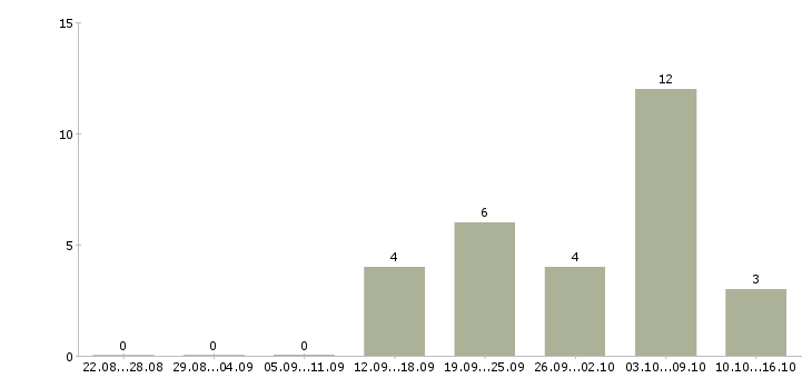 Работа токарь 4 разряда в Ульяновске - Число вакансий в Ульяновске по специальности токарь 4 разряда за 2 месяца