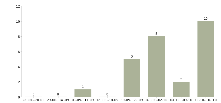Работа руководитель информационного отдела в Хабаровске - Число вакансий в Хабаровске по специальности руководитель информационного отдела за 2 месяца