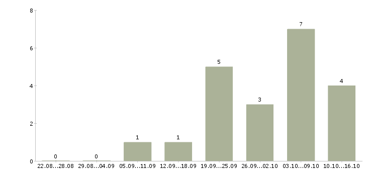 Работа специалист отделения в Челябинске - Число вакансий в Челябинске по специальности специалист отделения за 2 месяца