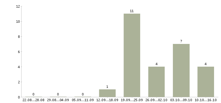 Работа экономист по финансовой работе в Челябинске - Число вакансий в Челябинске по специальности экономист по финансовой работе за 2 месяца