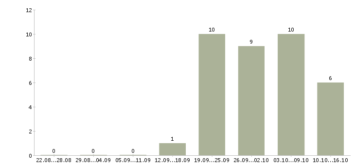 Работа требуются сотрудники на дому в Череповце - Число вакансий в Череповце по специальности требуются сотрудники на дому за 2 месяца