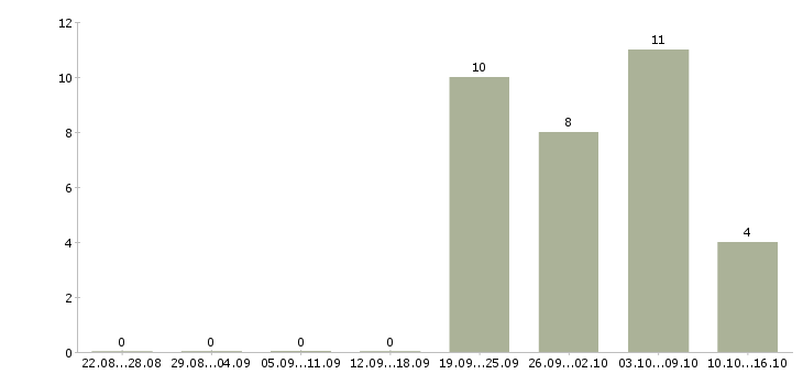 Работа бизнес без продаж в Ярославле - Число вакансий в Ярославле по специальности бизнес без продаж за 2 месяца
