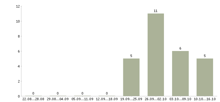 Работа менеджер бизнес проекта в Ярославле - Число вакансий в Ярославле по специальности менеджер бизнес проекта за 2 месяца