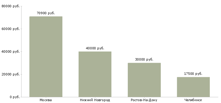 Поиск работы административный помощник генеральному директору-Медиана зарплаты для вакансии «административный помощник генеральному директору» в других городах