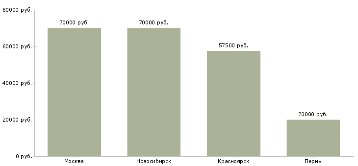 Поиск работы ведущий специалист сметчик-Медиана зарплаты для вакансии «ведущий специалист сметчик» в других городах