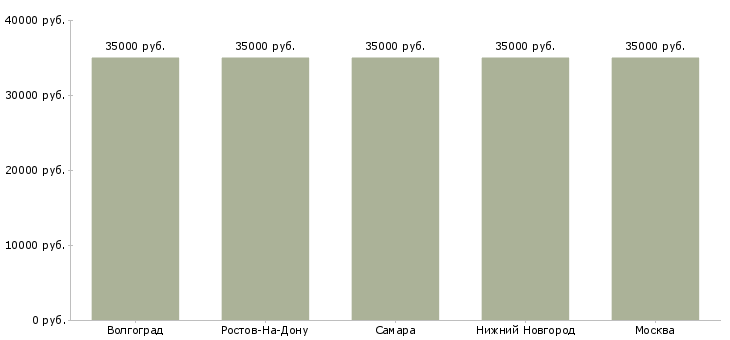 Поиск работы грузчик на склад в быково-Медиана зарплаты для вакансии «грузчик на склад в быково» в других городах