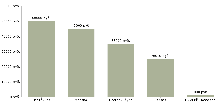 Поиск работы грузчик сканировщик-Медиана зарплаты для вакансии «грузчик сканировщик» в других городах