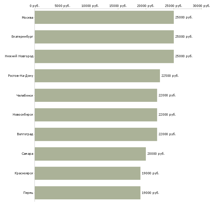 Поиск работы диспетчер отдела продаж-Медиана зарплаты для вакансии «диспетчер отдела продаж» в других городах