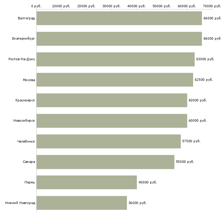 Поиск работы инженер строительного контроля на объект-Медиана зарплаты для вакансии «инженер строительного контроля на объект» в других городах