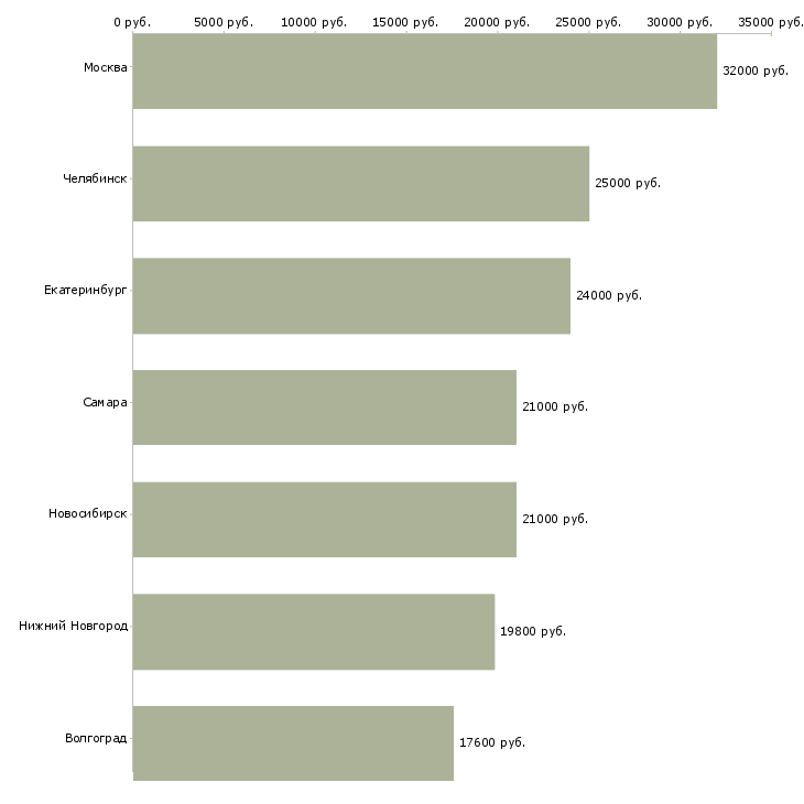 Поиск работы кассир в магазин детской одежды-Медиана зарплаты для вакансии «кассир в магазин детской одежды» в других городах