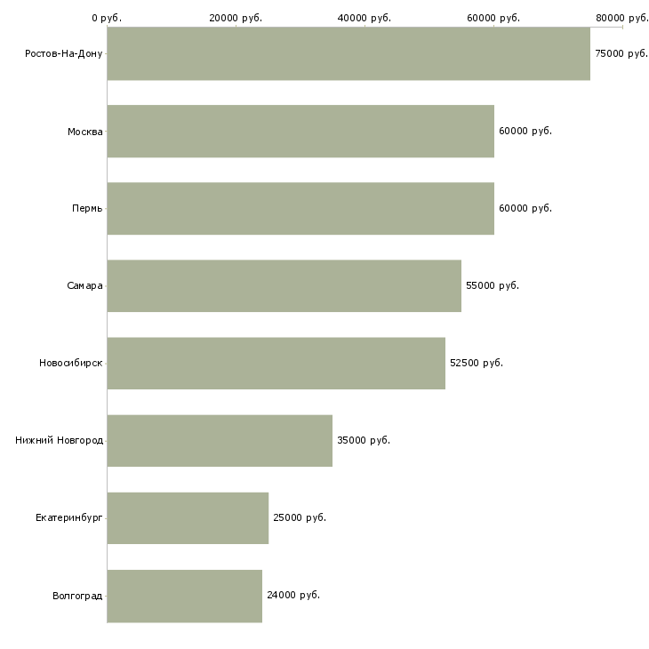 Поиск работы мастер смены производственного цеха-Медиана зарплаты для вакансии «мастер смены производственного цеха» в других городах