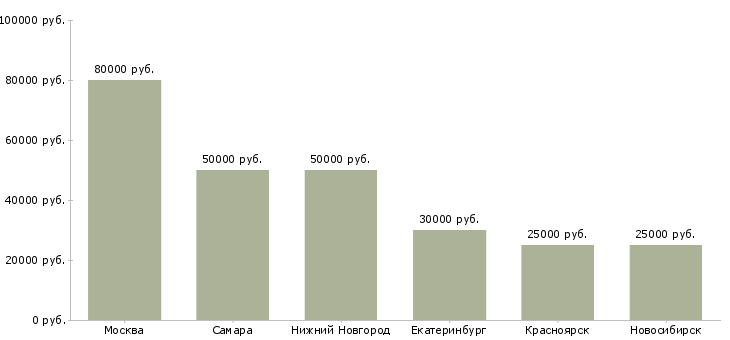 Поиск работы мерчендайзер розница-Медиана зарплаты для вакансии «мерчендайзер розница» в других городах