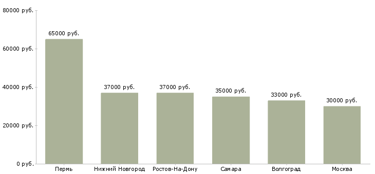 Поиск работы охранник регионы вахта-Медиана зарплаты для вакансии «охранник регионы вахта» в других городах
