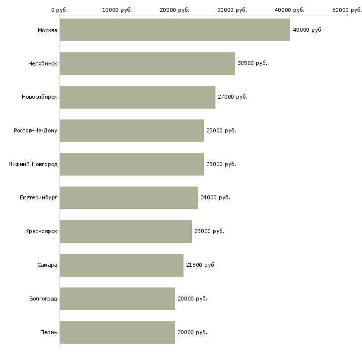 Поиск работы помощник на входящую корреспонденцию-Медиана зарплаты для вакансии «помощник на входящую корреспонденцию» в других городах