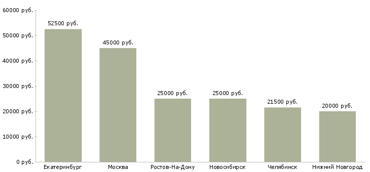 Поиск работы помощник по административным вопросам-Медиана зарплаты для вакансии «помощник по административным вопросам» в других городах