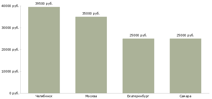 Поиск работы помощник финансового специалиста-Медиана зарплаты для вакансии «помощник финансового специалиста» в других городах