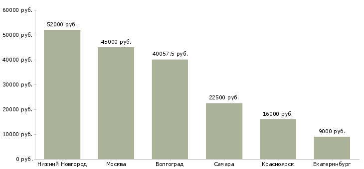 Поиск работы работник кухни в столовую-Медиана зарплаты для вакансии «работник кухни в столовую» в других городах