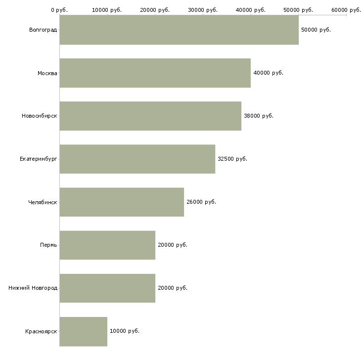 Поиск работы сотрудник по распространению рекламы-Медиана зарплаты для вакансии «сотрудник по распространению рекламы» в других городах
