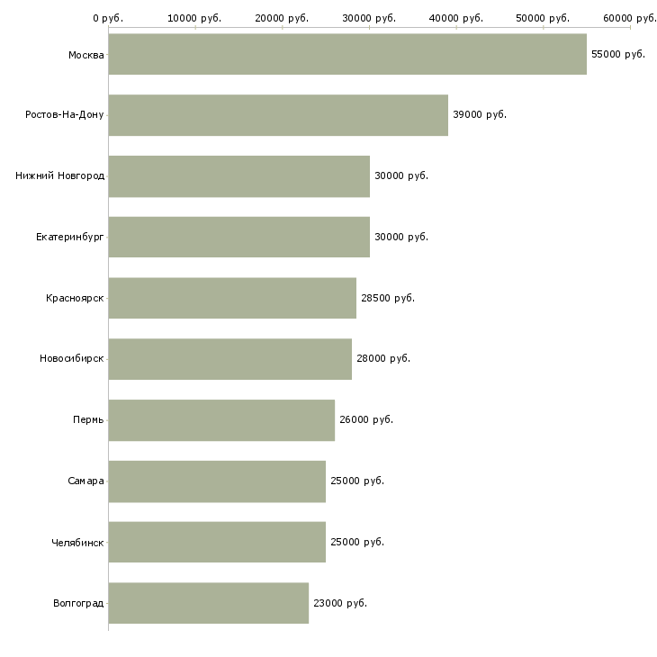 Поиск работы сотрудник с функциями менеджера-Медиана зарплаты для вакансии «сотрудник с функциями менеджера» в других городах