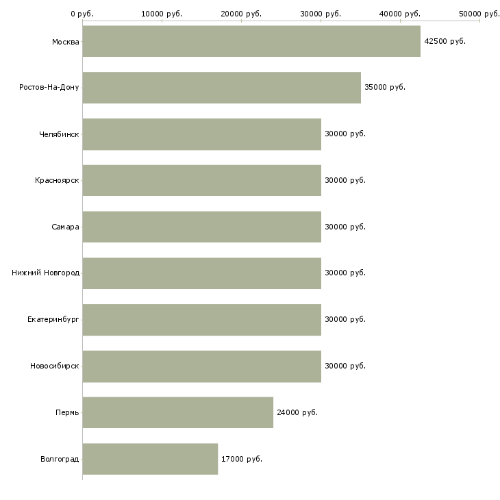 Поиск работы специалист группы регистрации-Медиана зарплаты для вакансии «специалист группы регистрации» в других городах