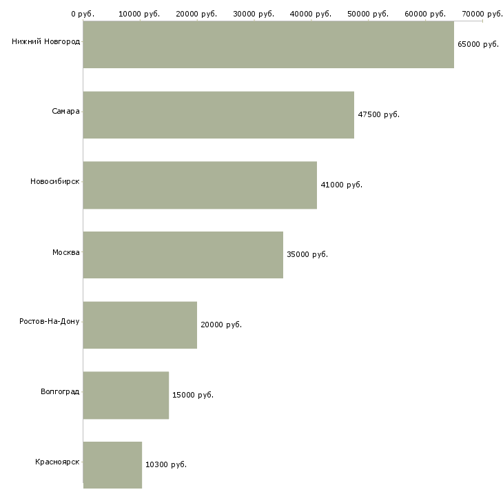 Поиск работы специалист по общению с населением-Медиана зарплаты для вакансии «специалист по общению с населением» в других городах