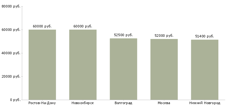 Поиск работы упаковщики готовой продукции на дому-Медиана зарплаты для вакансии «упаковщики готовой продукции на дому» в других городах