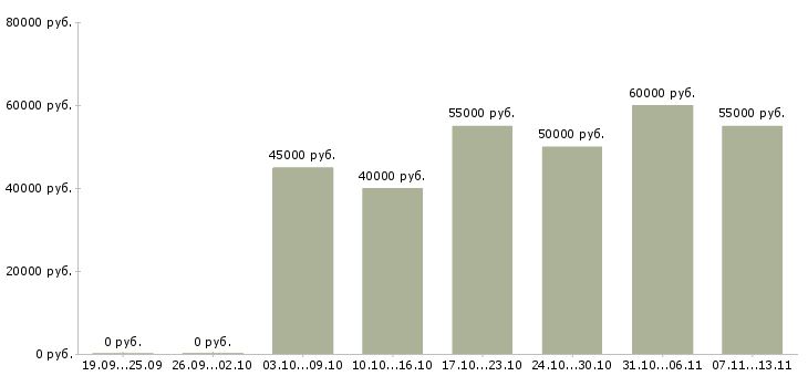 Вакансии «агент по аренде загородной недвижимости»-Медиана зарплаты по вакансии «агент по аренде загородной недвижимости» за 2 месяца