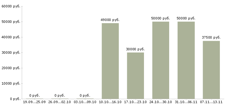 Вакансии «административный помощник генеральному директору»-Медиана зарплаты по вакансии «административный помощник генеральному директору» за 2 месяца