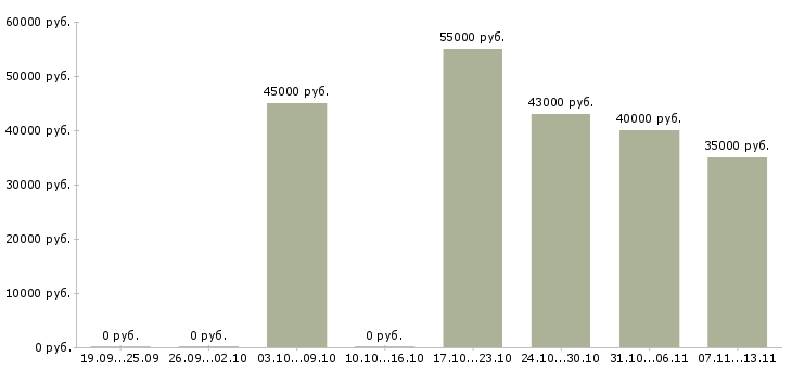 Вакансии «аналитик по мерчендайзингу»-Медиана зарплаты по вакансии «аналитик по мерчендайзингу» за 2 месяца