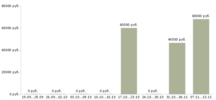 Вакансии «горничная на турбазу»-Медиана зарплаты по вакансии «горничная на турбазу» за 2 месяца