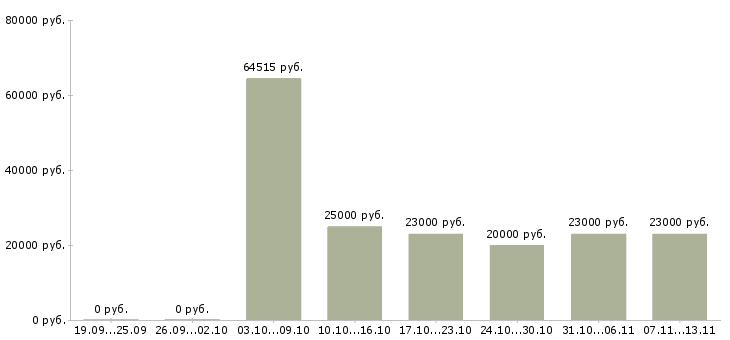 Вакансии «грузчик в торговую сеть»-Медиана зарплаты по вакансии «грузчик в торговую сеть» за 2 месяца