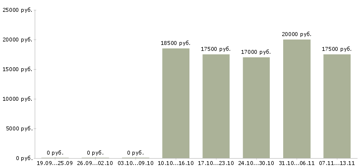 Вакансии «грузчик мерчендайзер в магазин»-Медиана зарплаты по вакансии «грузчик мерчендайзер в магазин» за 2 месяца