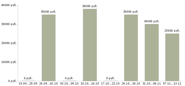 Вакансии «грузчик на склад в быково»-Медиана зарплаты по вакансии «грузчик на склад в быково» за 2 месяца