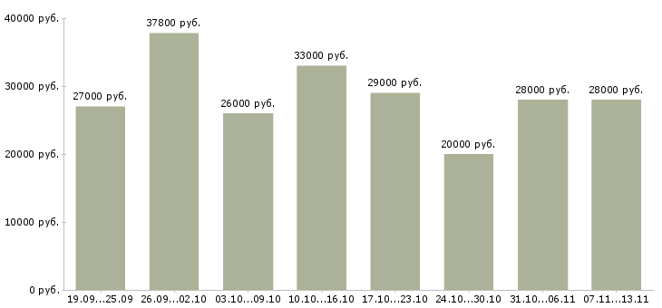 Вакансии «грузчик на складской комплекс»-Медиана зарплаты по вакансии «грузчик на складской комплекс» за 2 месяца