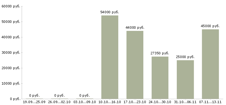 Вакансии «грузчик сканировщик»-Медиана зарплаты по вакансии «грузчик сканировщик» за 2 месяца