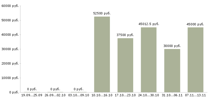 Вакансии «жиловщик на производство»-Медиана зарплаты по вакансии «жиловщик на производство» за 2 месяца