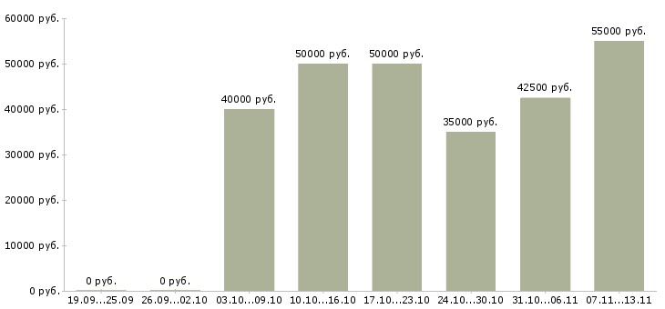 Вакансии «заместитель главного бухгалтера по производству»-Медиана зарплаты по вакансии «заместитель главного бухгалтера по производству» за 2 месяца