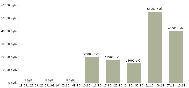 Вакансии «заместитель директора по печати»-Медиана зарплаты по вакансии «заместитель директора по печати» за 2 месяца