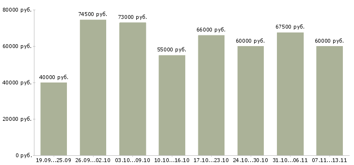 Вакансии «инженер строительного контроля на объект»-Медиана зарплаты по вакансии «инженер строительного контроля на объект» за 2 месяца